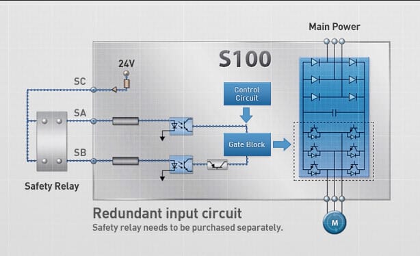 LS Electric S100 sürücünün entegre STO güvenlik fonksiyonunu gösteren endüstriyel görsel